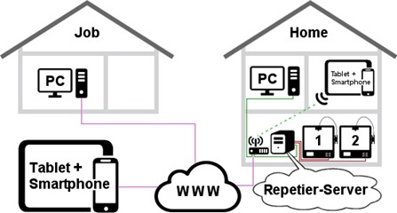 remote 3d printer using Repetier-Server