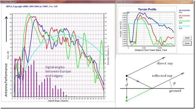 high frequency communication