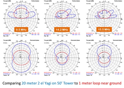 Yagi versus Loop Antenna Patterns - Making It Up